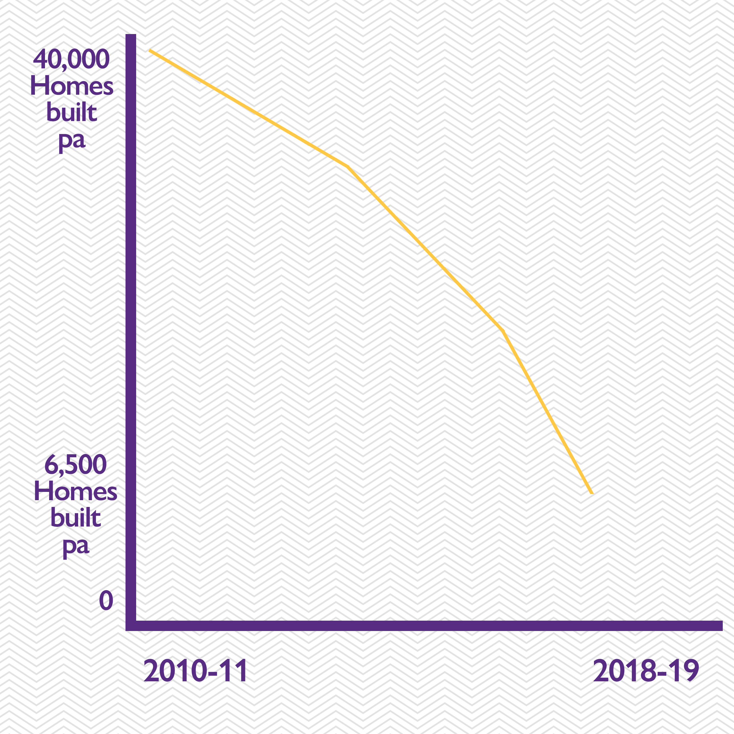 Falling line graph showing Completed homes for social rent in England